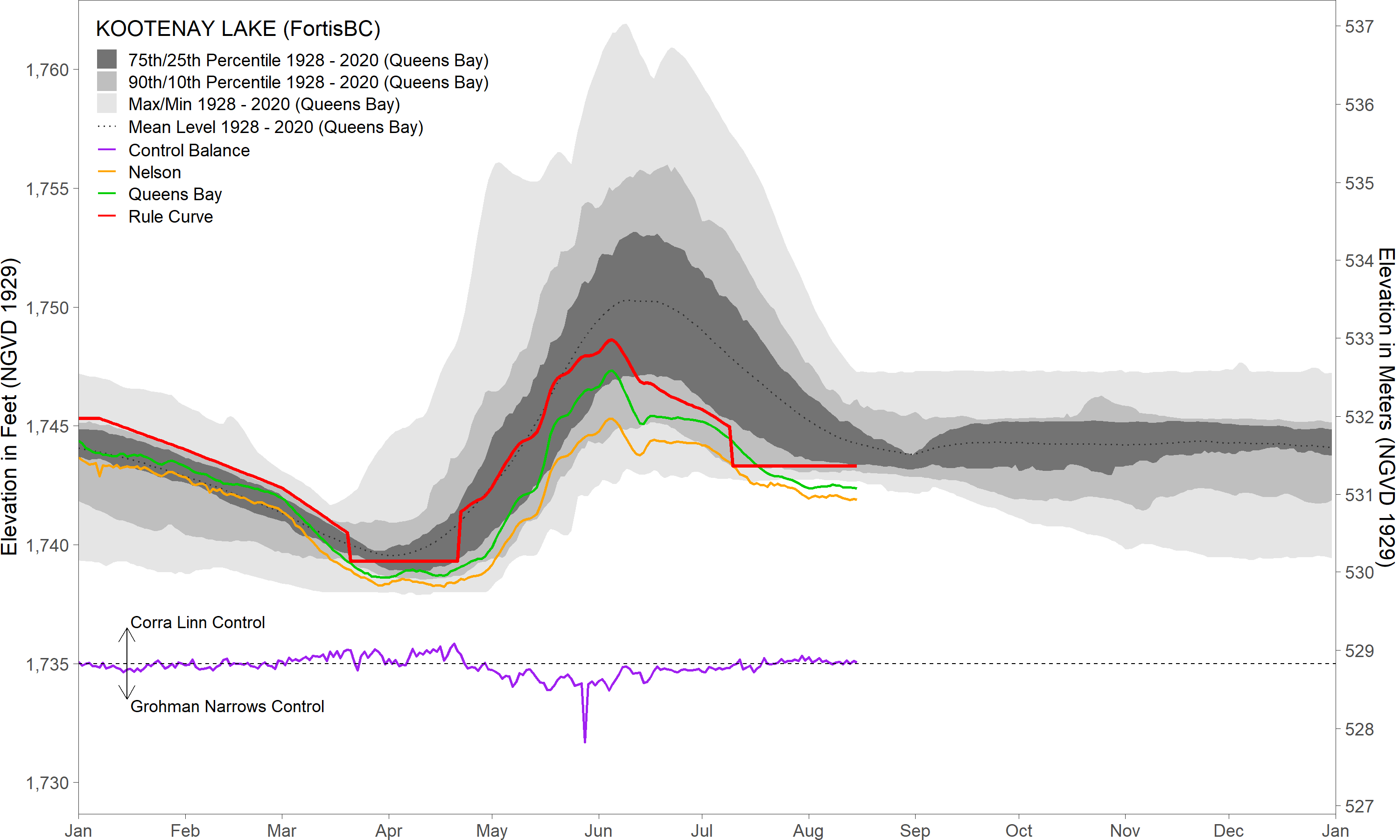 August 16, 2021 Low Kootenay Lake water levels International Joint